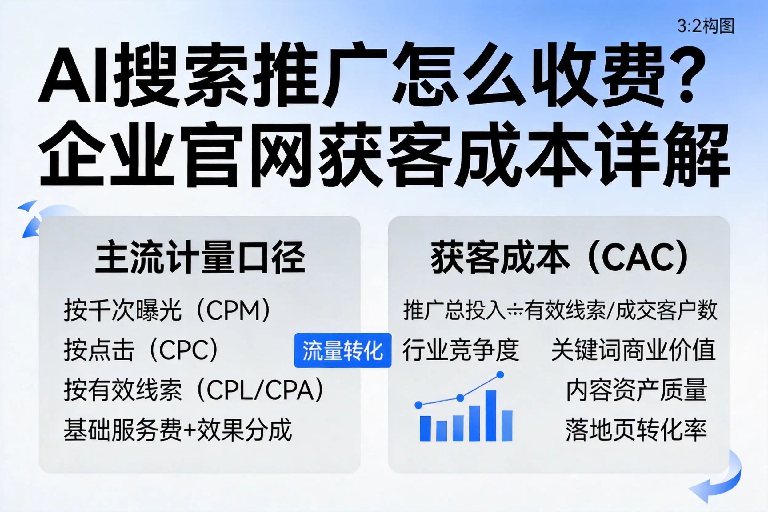AI搜索推广怎么收费?孝感企业官网获客成本详解
