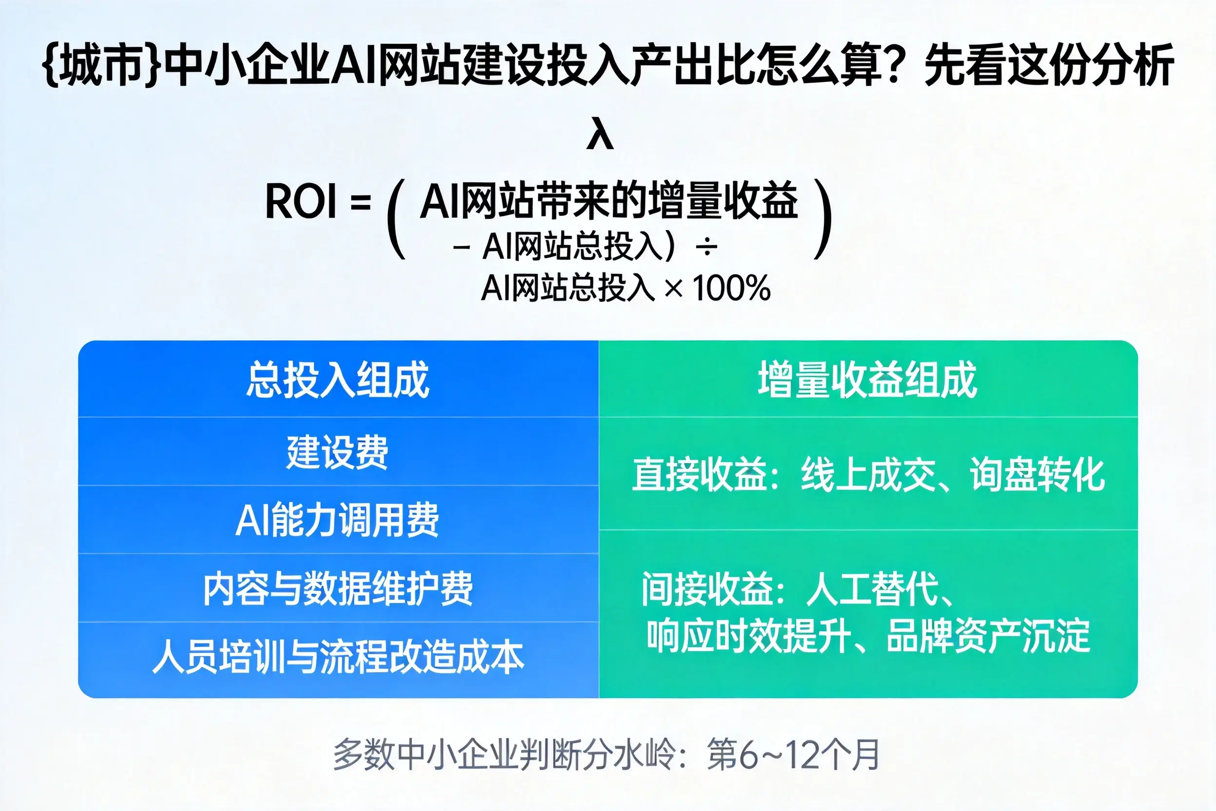 孝感中小企业AI网站建设投入产出比怎么算?先看这份分析