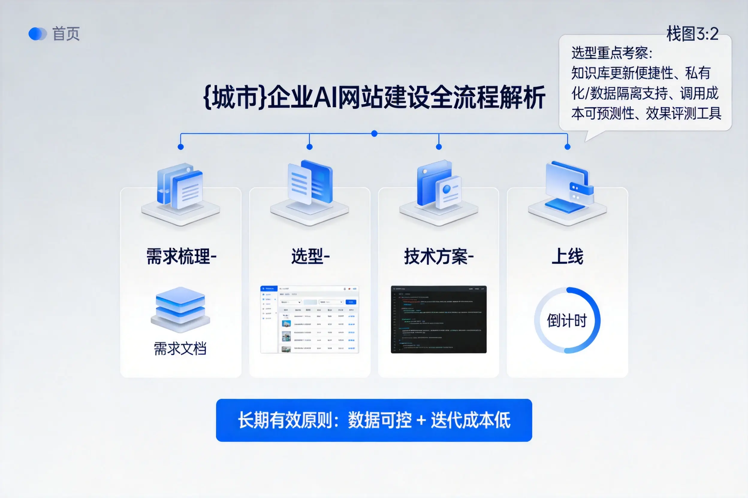 孝感企业AI网站建设如何入门？从需求梳理到上线全流程解析