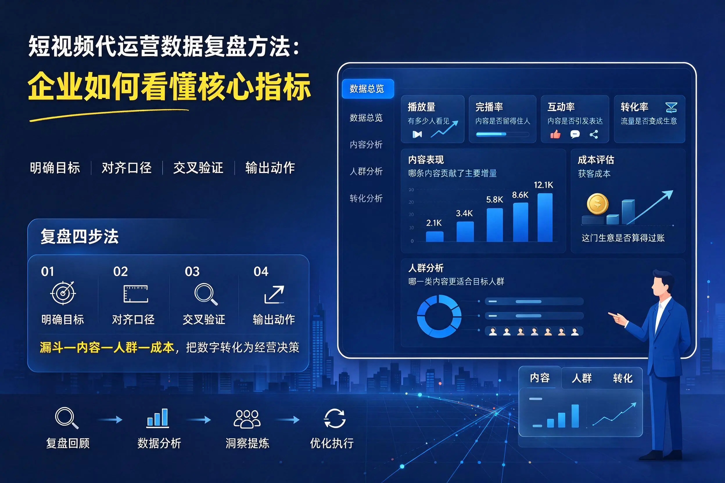 短视频代运营数据复盘方法:孝感企业如何看懂核心指标