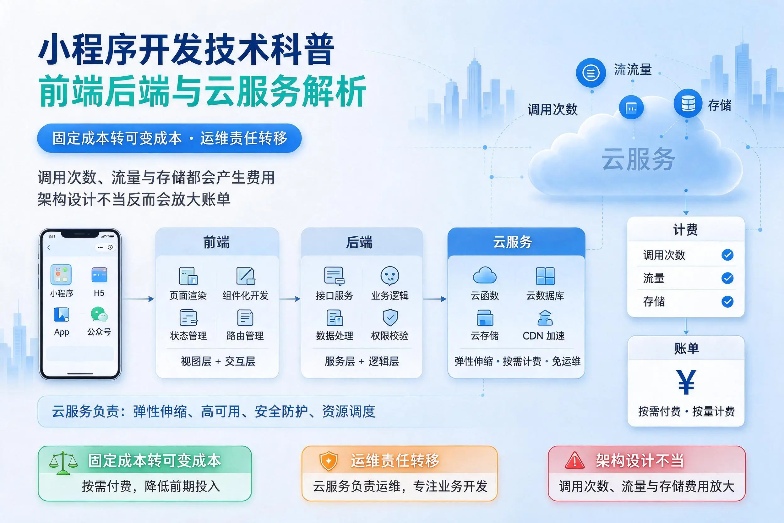 孝感小程序开发技术科普：前端后端与云服务解析