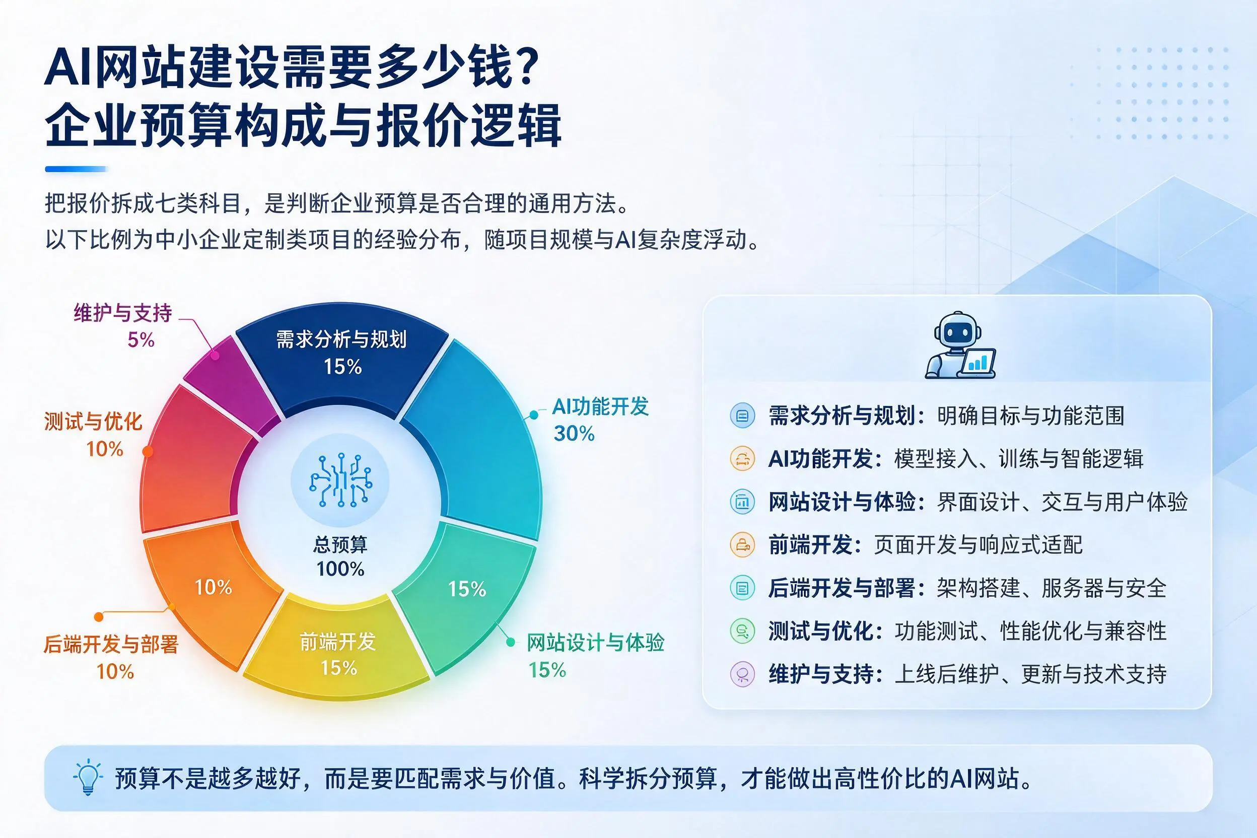 AI网站建设需要多少钱?孝感企业预算构成与报价逻辑