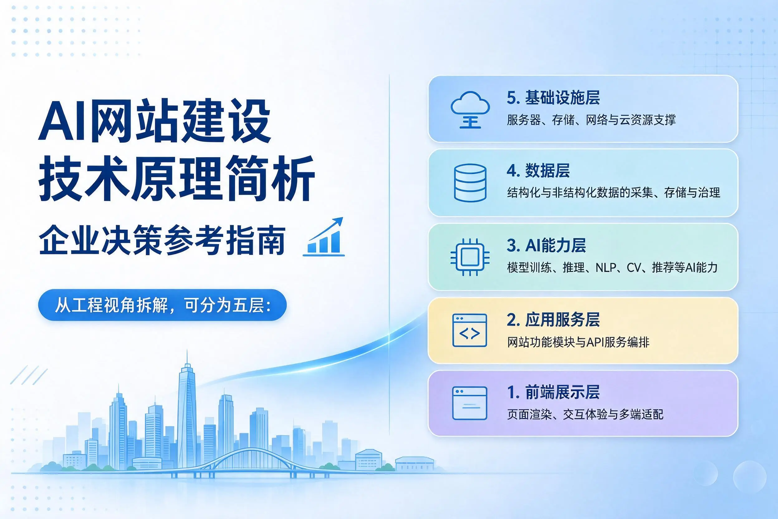AI网站建设技术原理简析,孝感企业决策参考指南