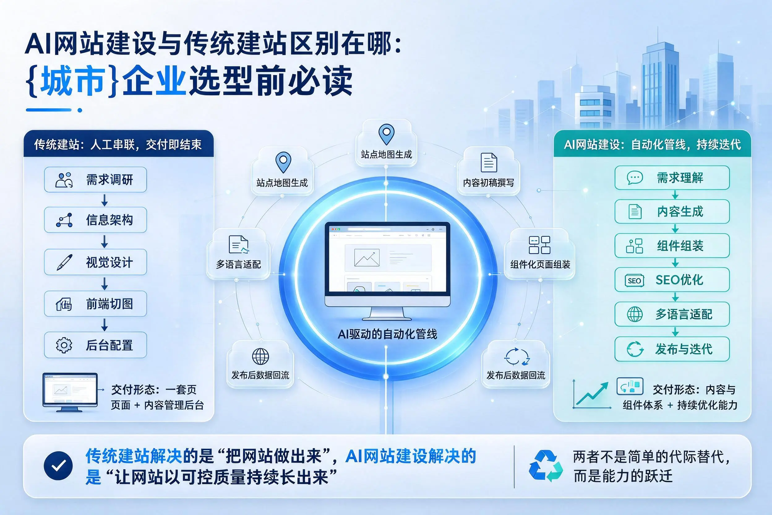 AI网站建设与传统建站区别在哪:孝感企业选型前必读