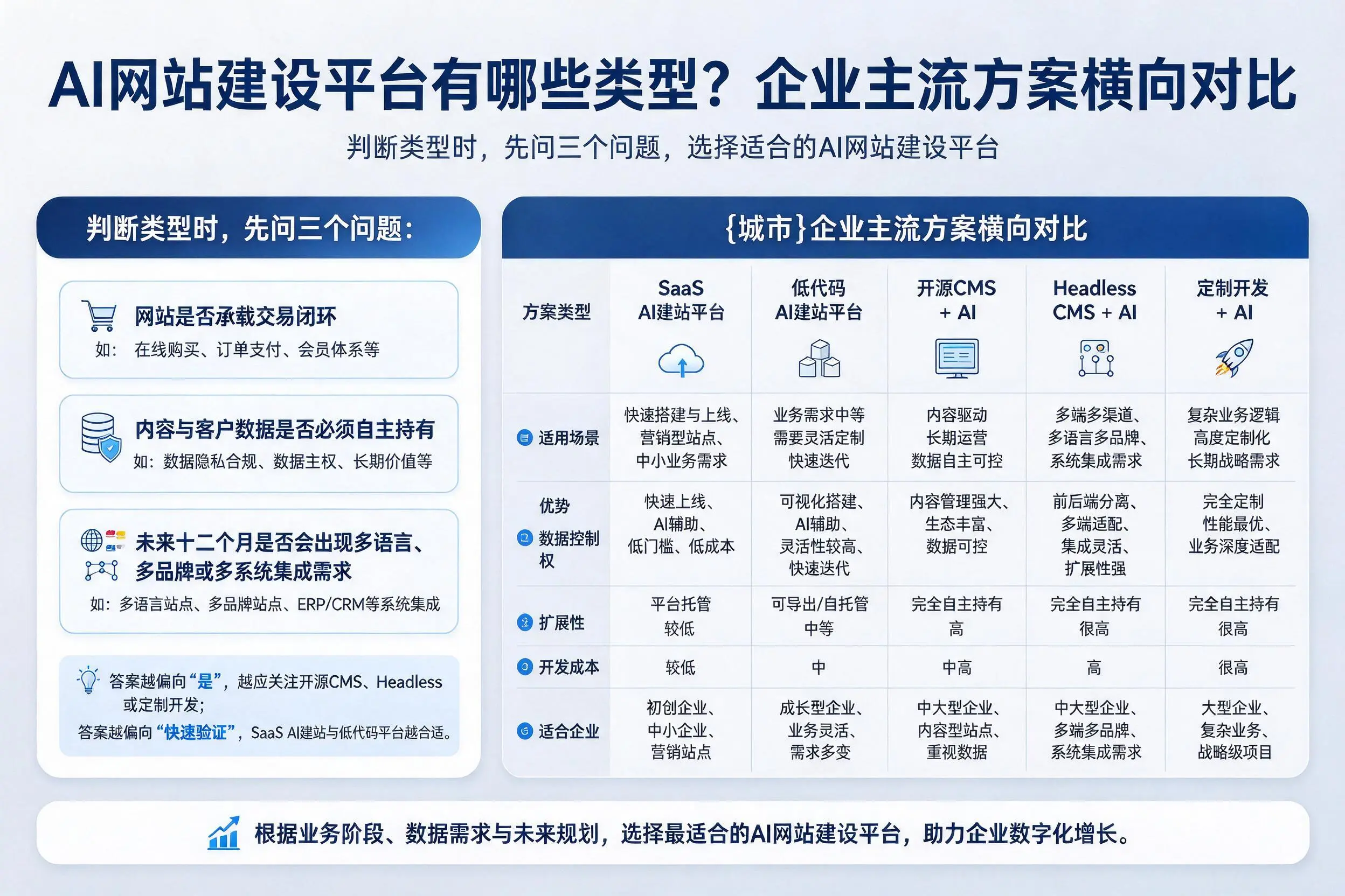 AI网站建设平台有哪些类型？孝感企业主流方案横向对比