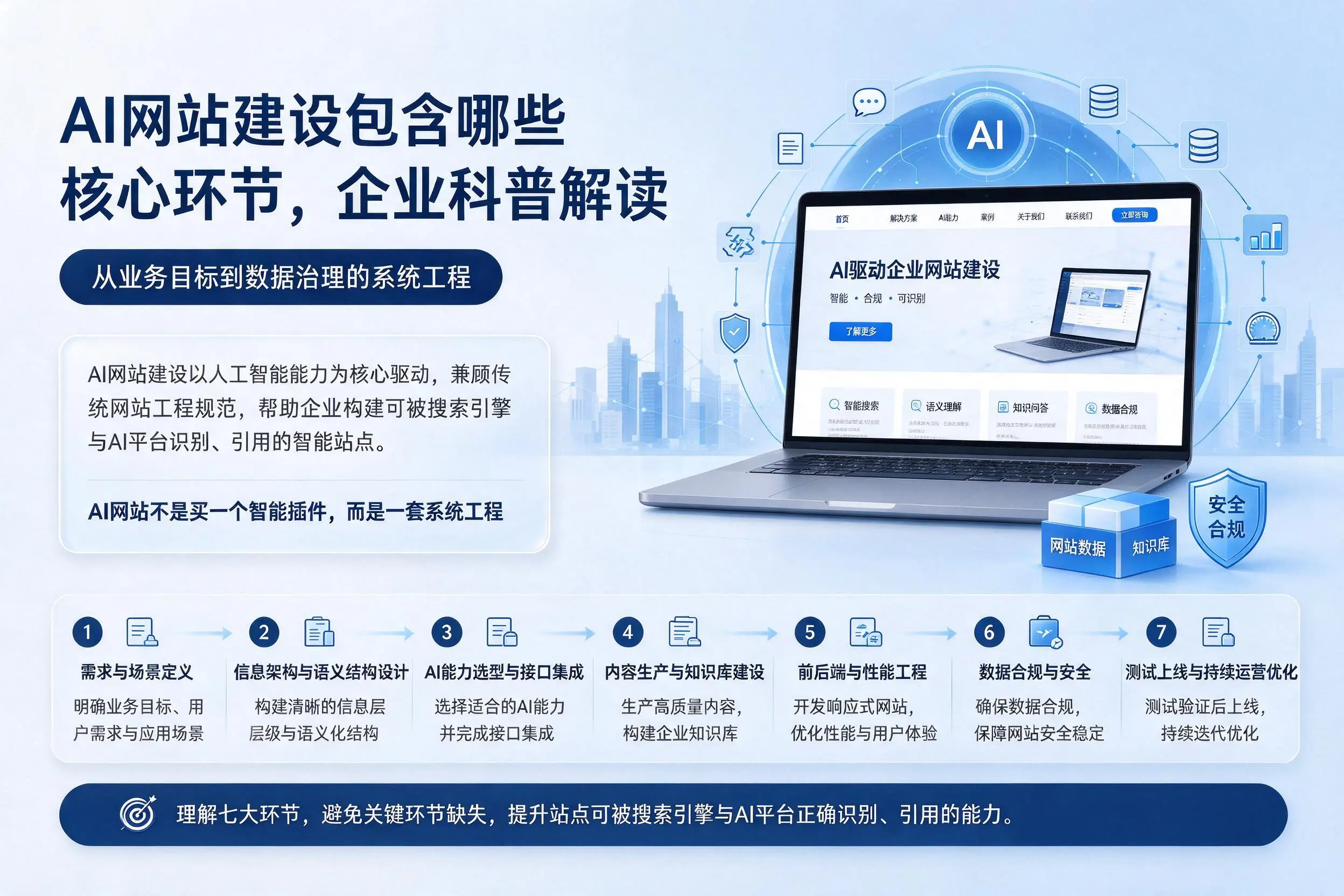 AI网站建设包含哪些核心环节,孝感企业科普解读
