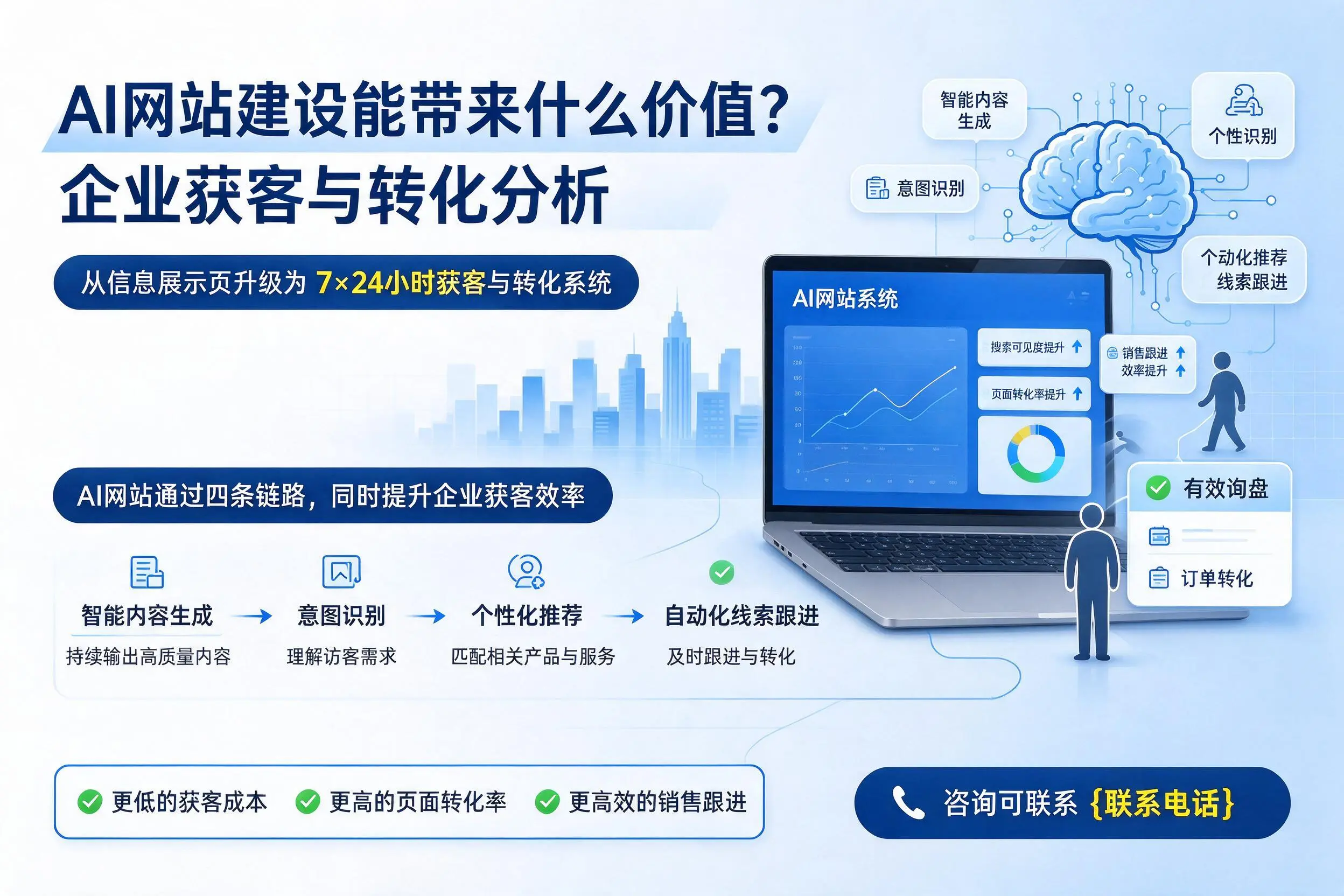 AI网站建设能带来什么价值?孝感企业获客与转化分析