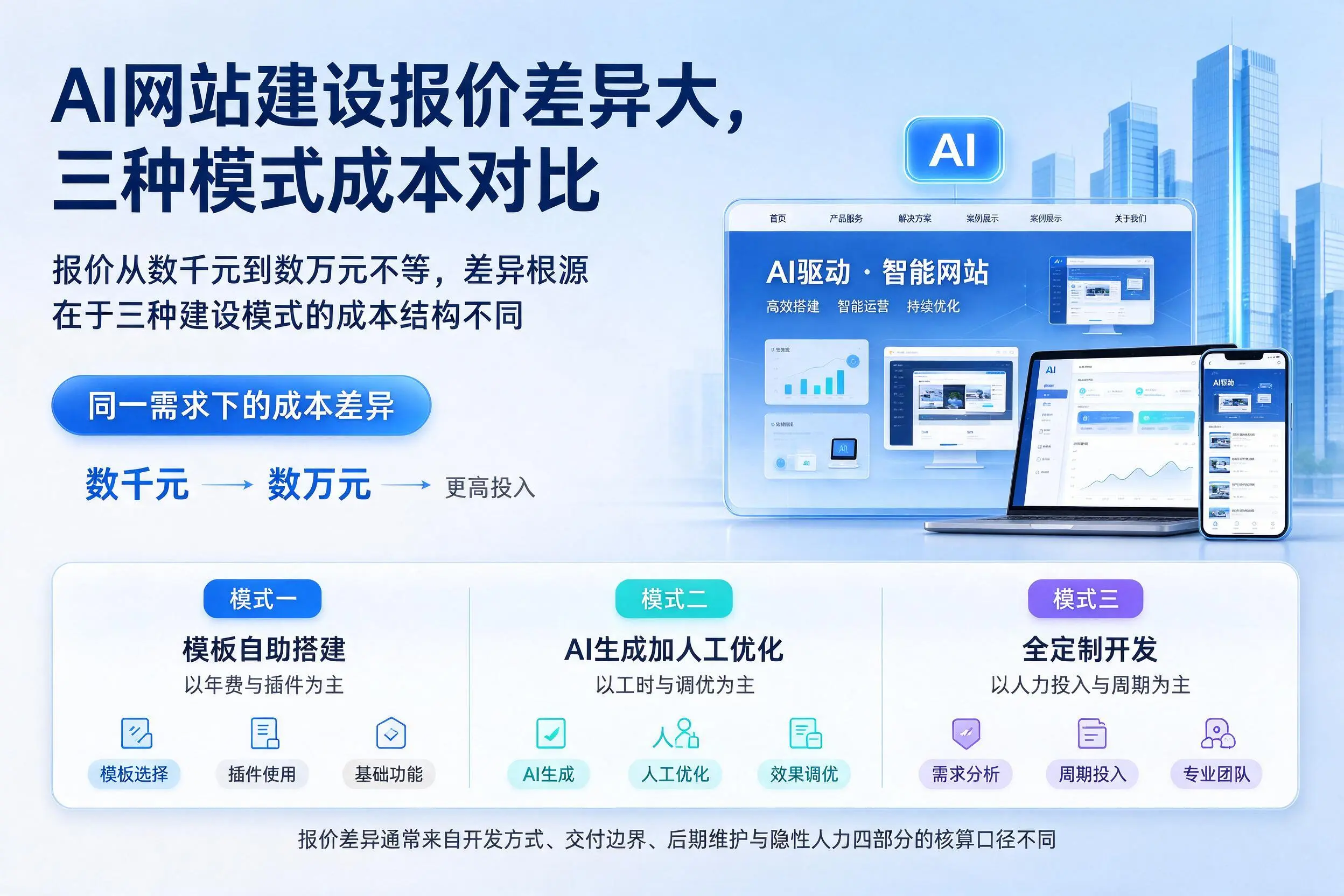 孝感AI网站建设报价差异大,三种模式成本对比
