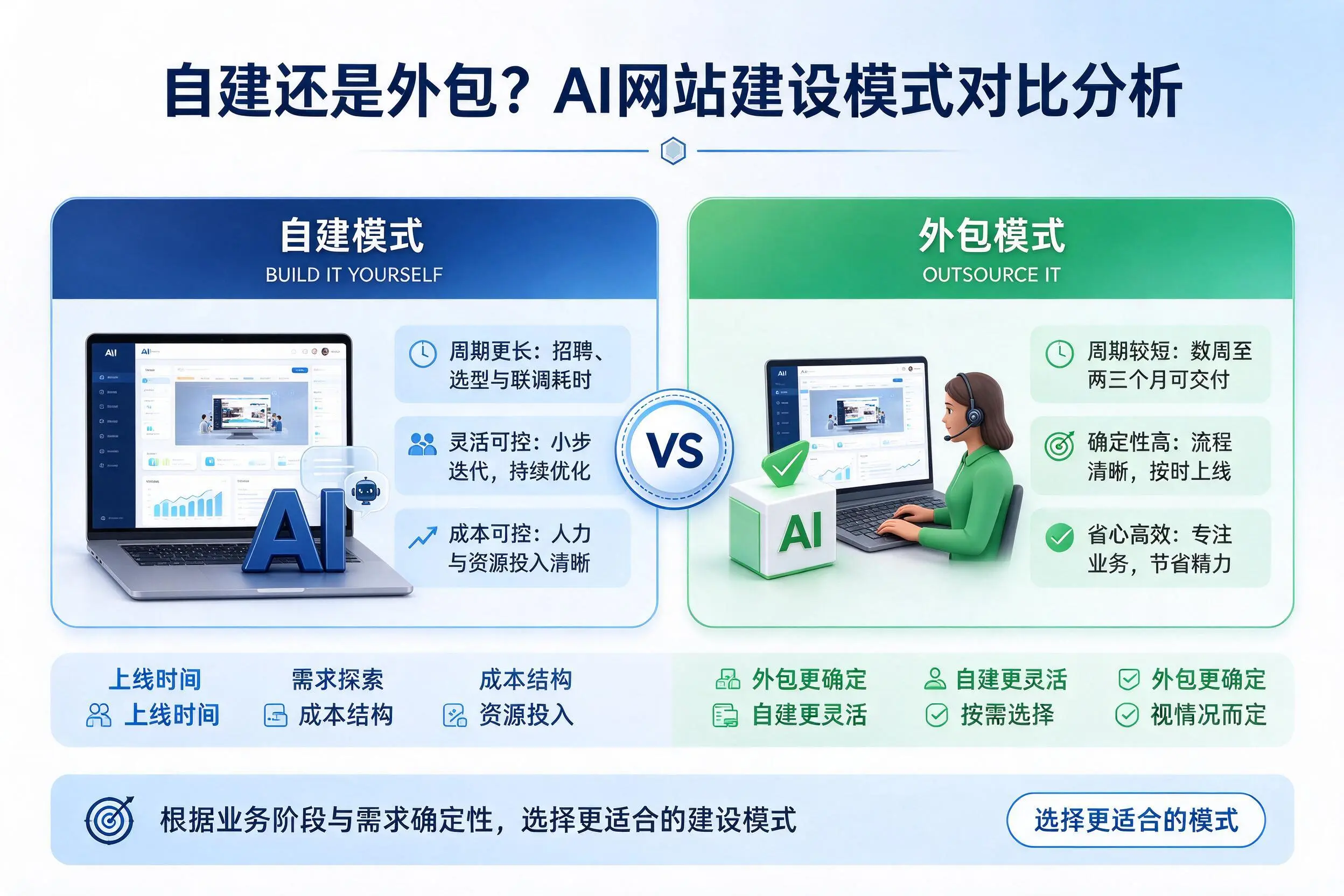 自建还是外包?孝感AI网站建设模式对比分析