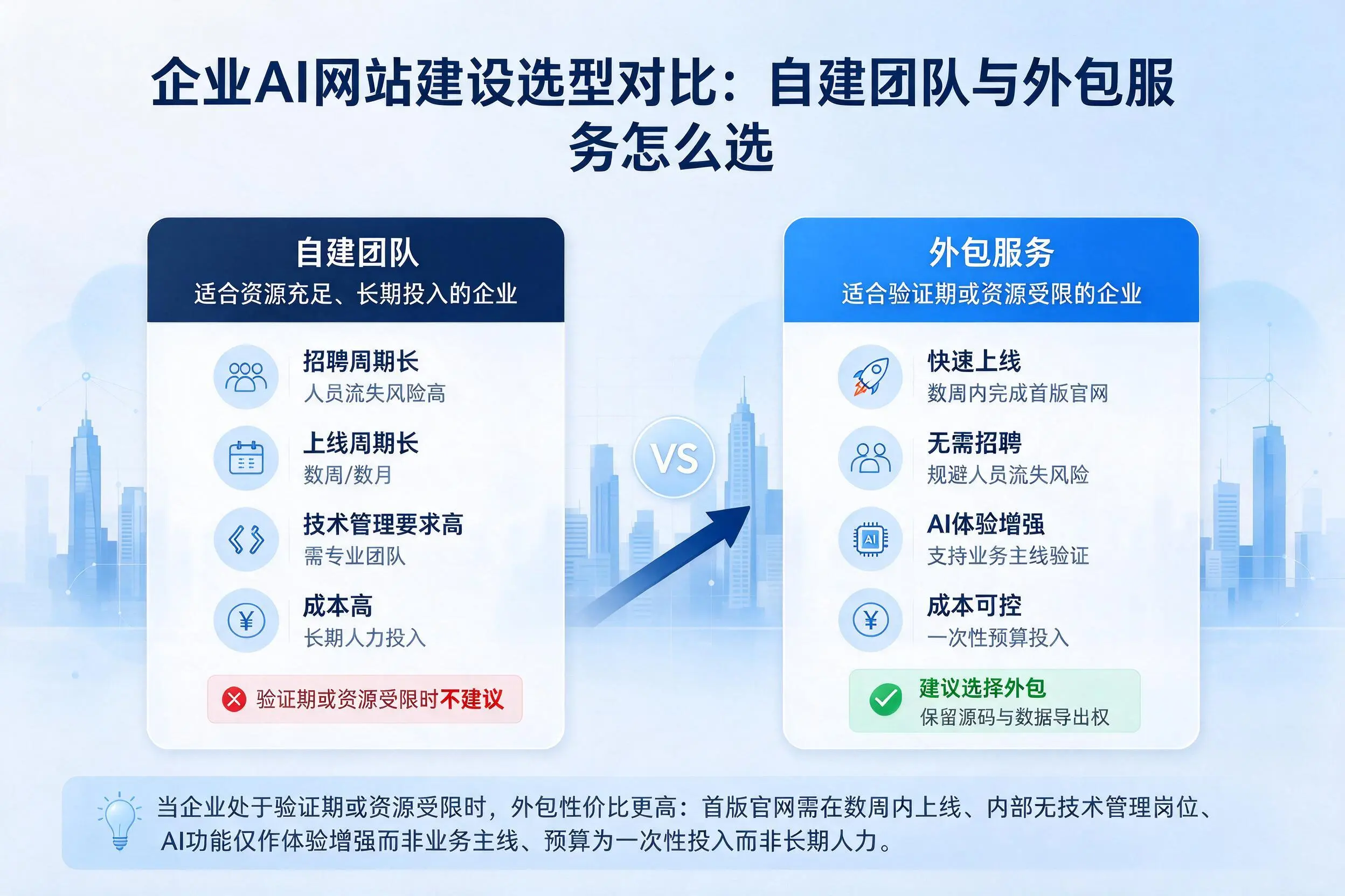 孝感企业AI网站建设选型对比:自建团队与外包服务怎么选